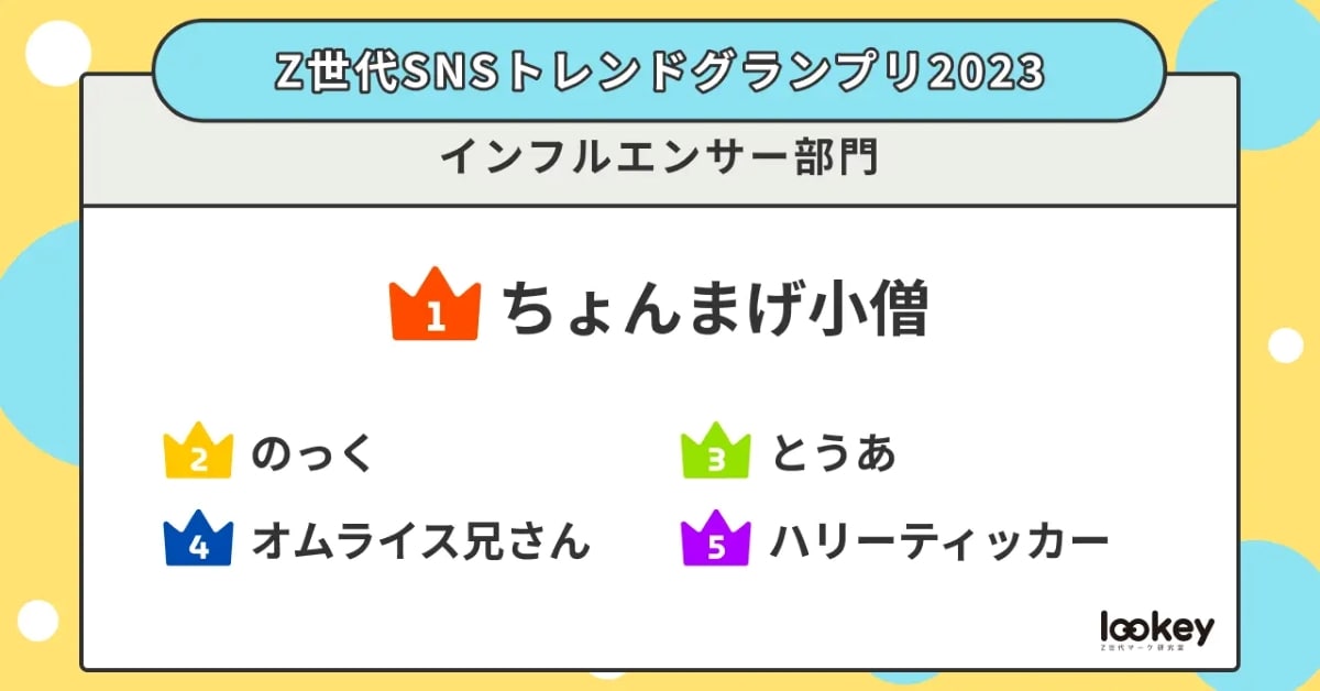 『Z世代SNSトレンドグランプリ2023』インフルエンサー部門 ランキング