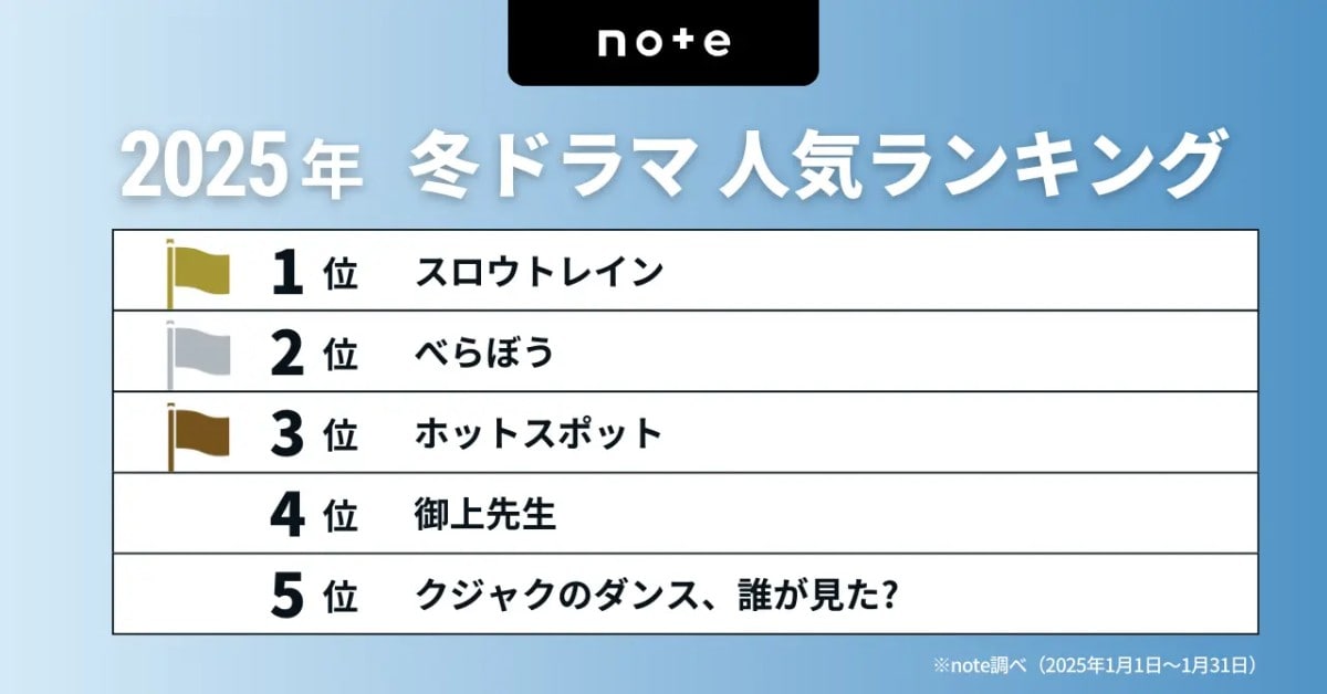 視聴者が気になる「2025年冬ドラマ」ランキング
