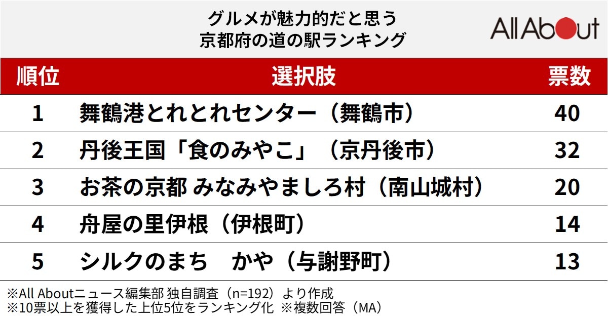 グルメが魅力的だと思う京都府の道の駅ランキング