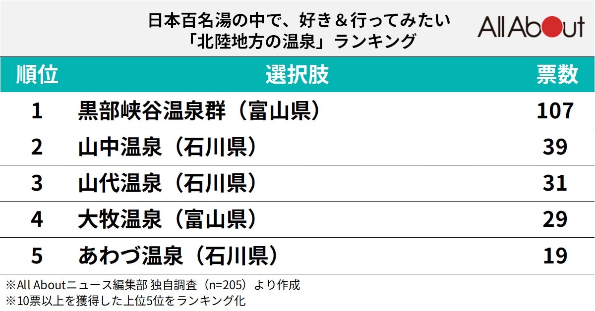 好き＆行ってみたい「北陸地方の温泉」ランキング
