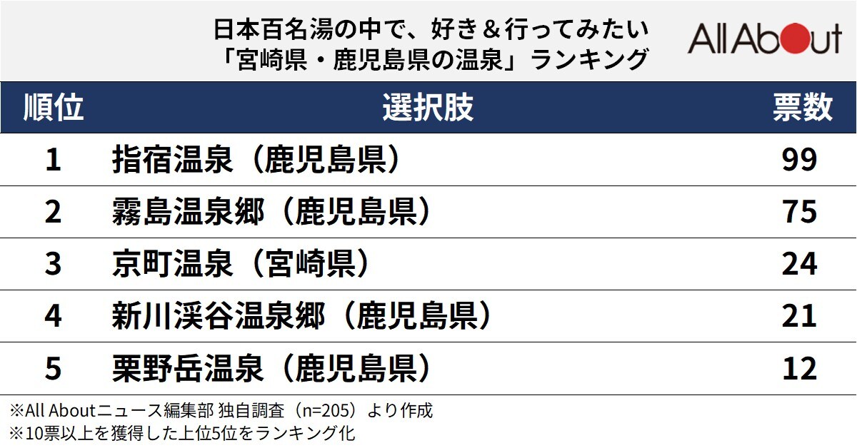 好き＆行ってみたい「宮崎県・鹿児島県の温泉」ランキング
