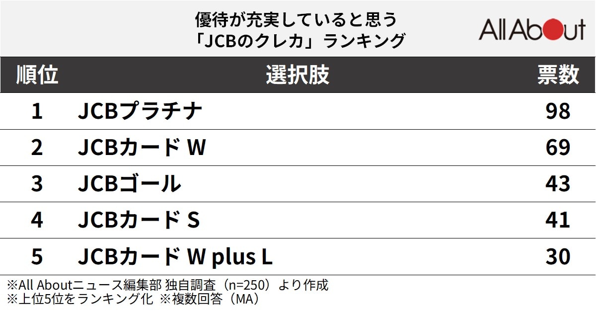 優待が充実していると思う「JCBのクレカ」ランキング