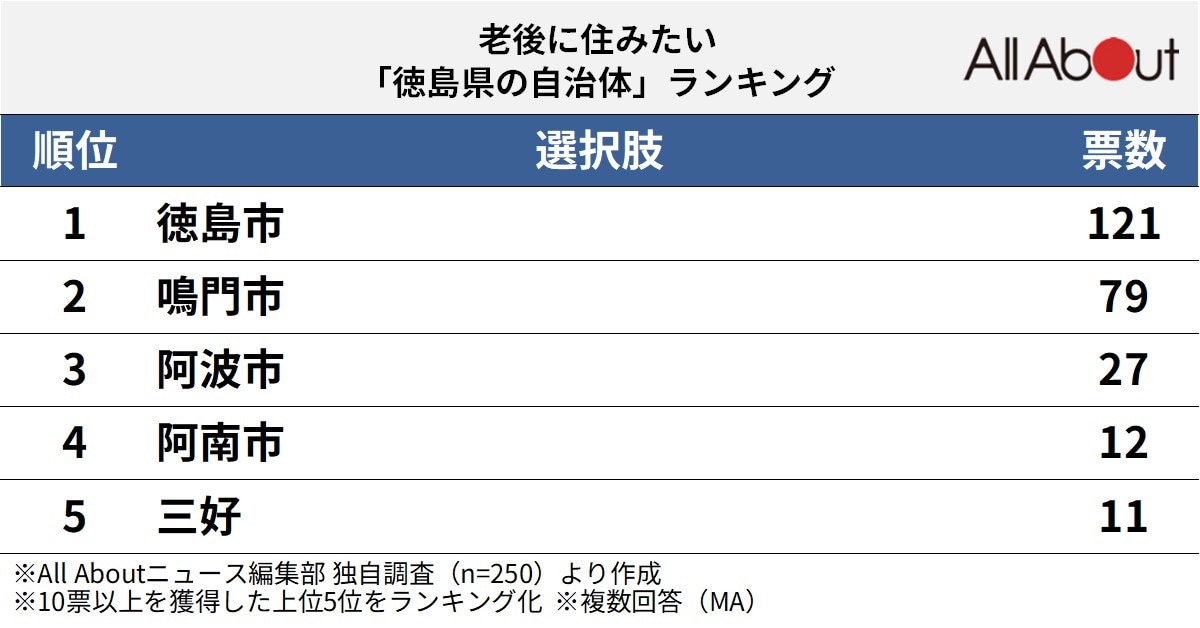 老後に住みたい「徳島県の自治体」ランキング