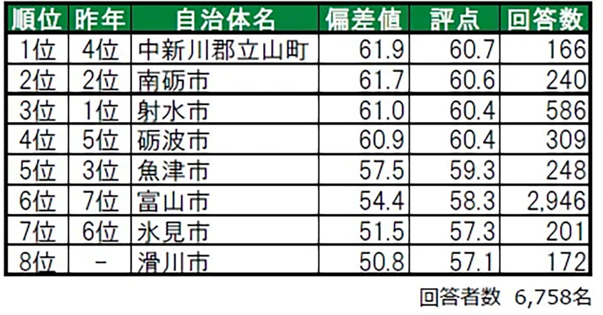住み続けたい街（自治体）ランキング 富山県版
