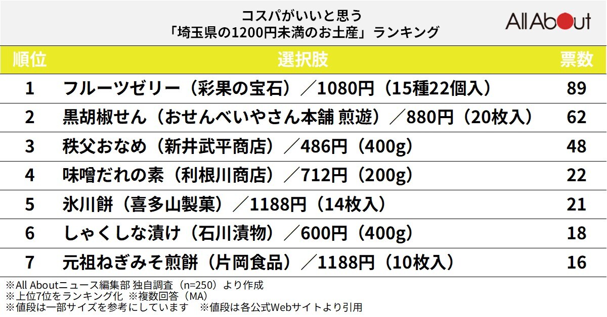 コスパがいいと思う「埼玉県の1200円未満のお土産」ランキング