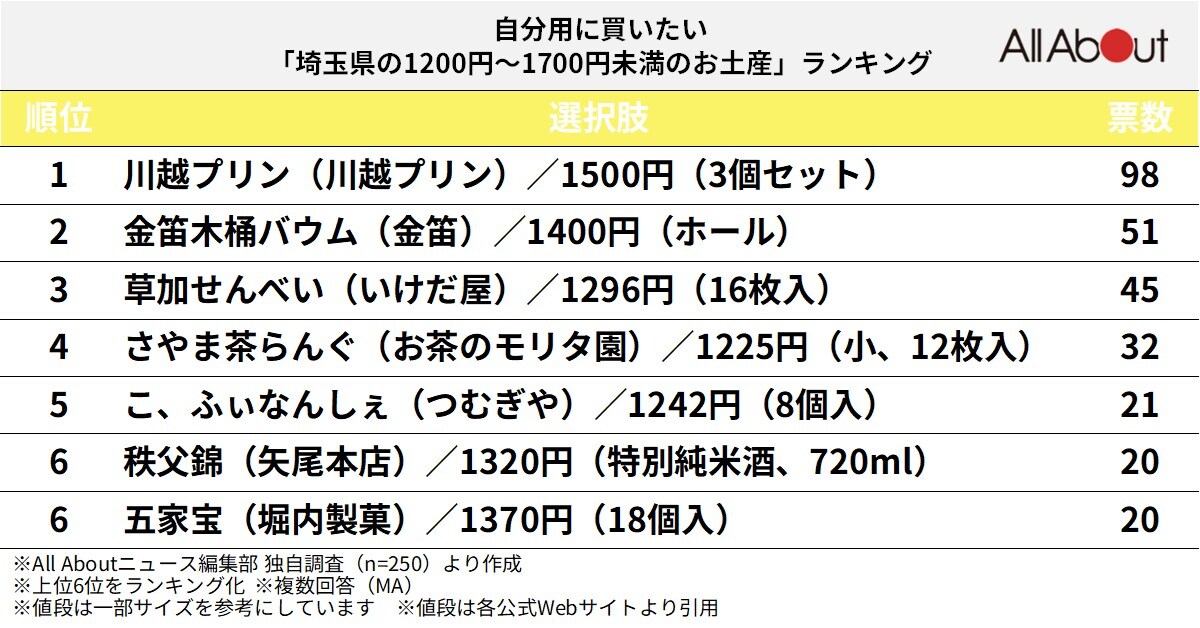 自分用に買いたい「埼玉県の1200円～1700円未満のお土産」ランキング