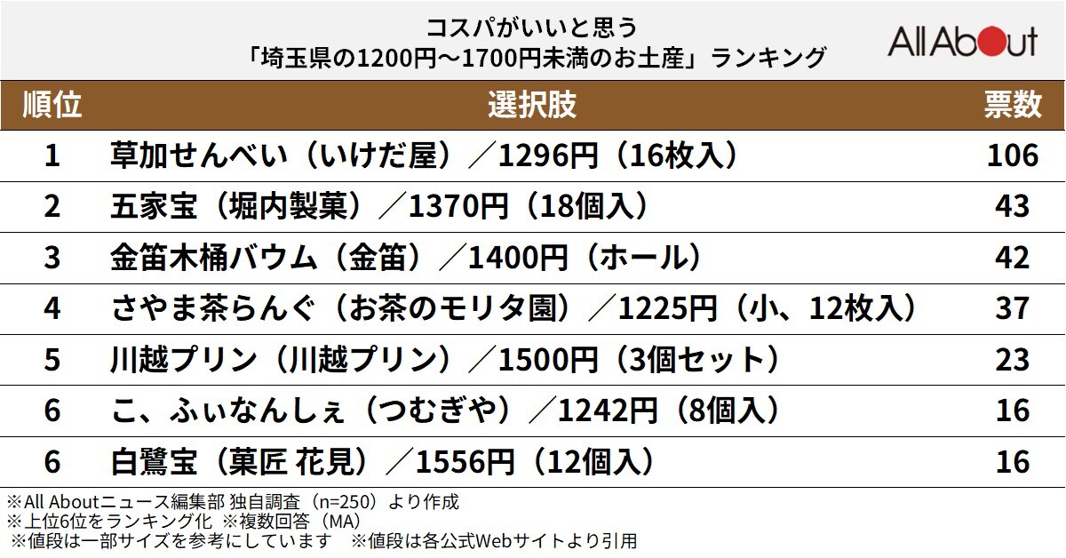 コスパがいいと思う「埼玉県の1200円～1700円未満のお土産」ランキング
