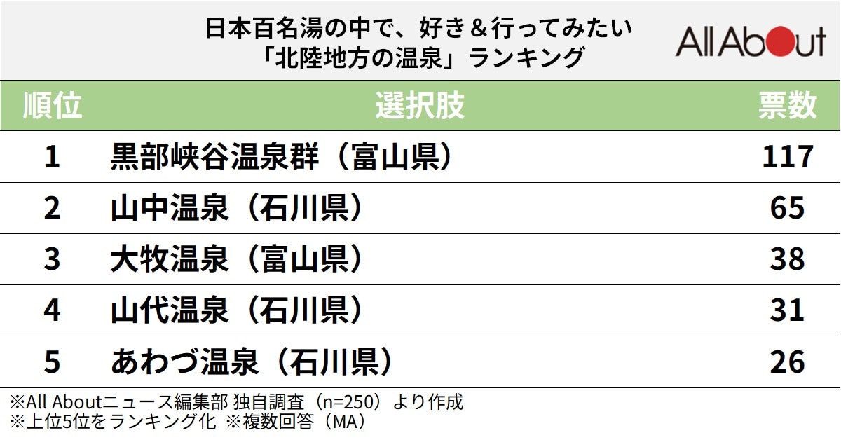 「北陸地方の温泉」ランキング