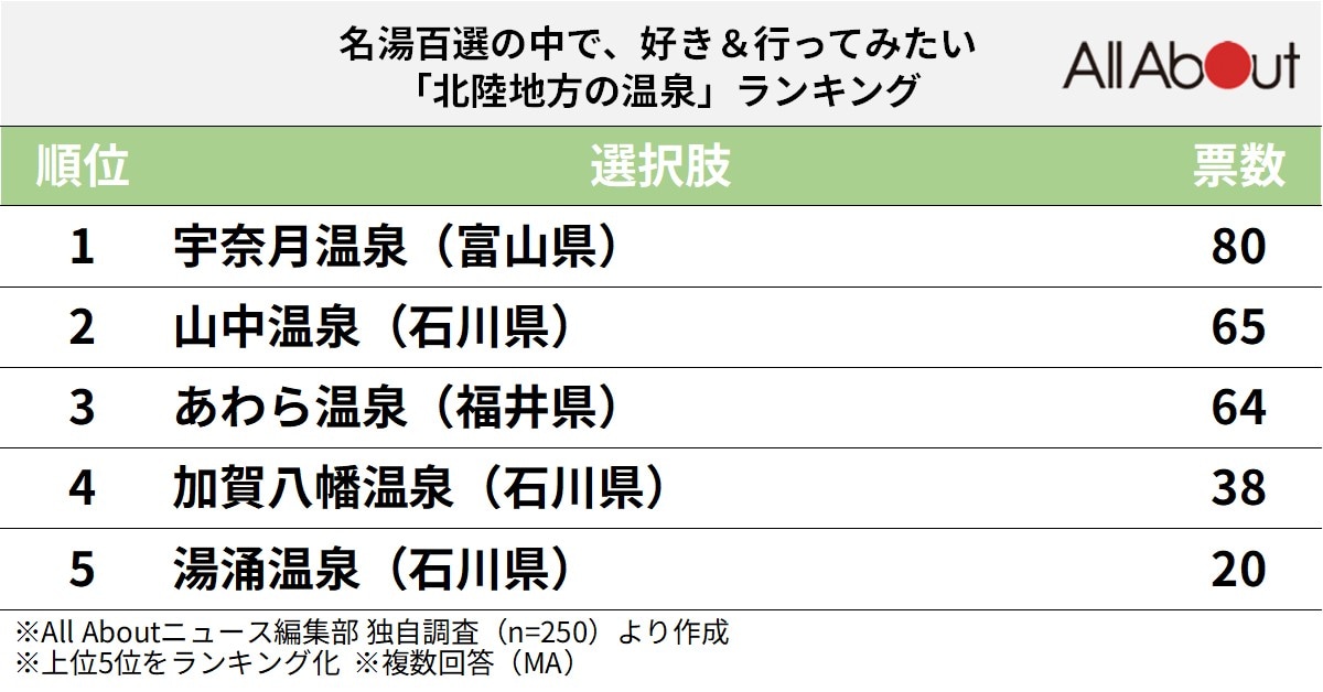 北陸地方の温泉ランキング