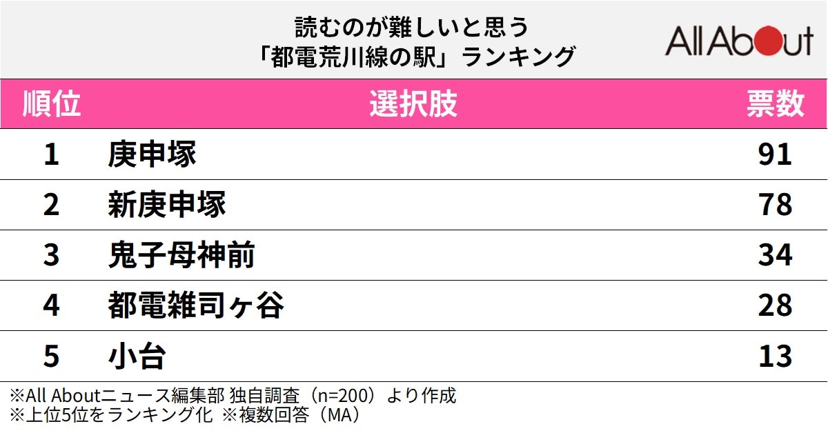 読むのが難しいと思う「都電荒川線の駅」ランキング