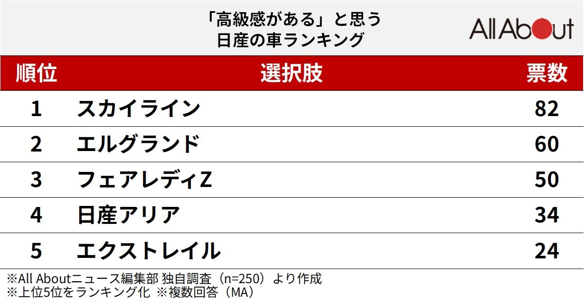 「高級感がある」と思う日産の車ランキング