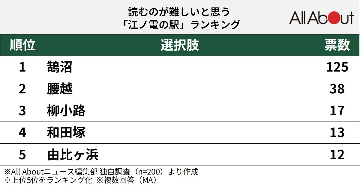 読むのが難しいと思う江ノ電の駅ランキング