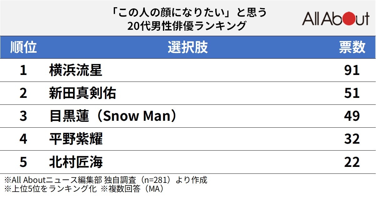 「この人の顔になりたい」と思う20代男性俳優ランキング