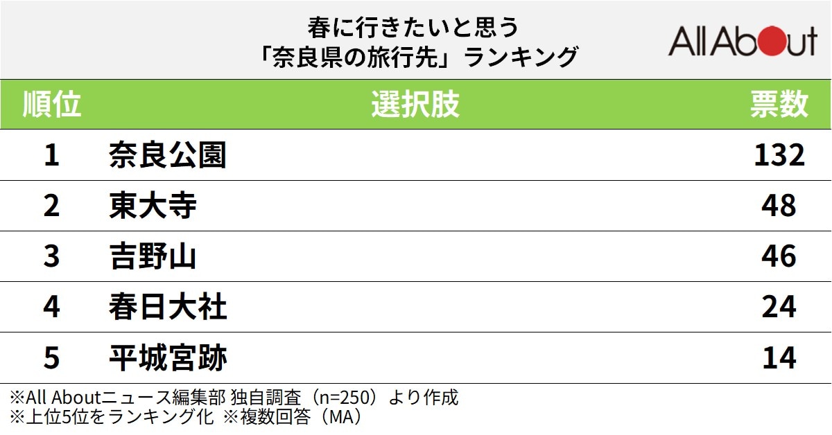 春に行きたいと思う奈良県の旅行先ランキング