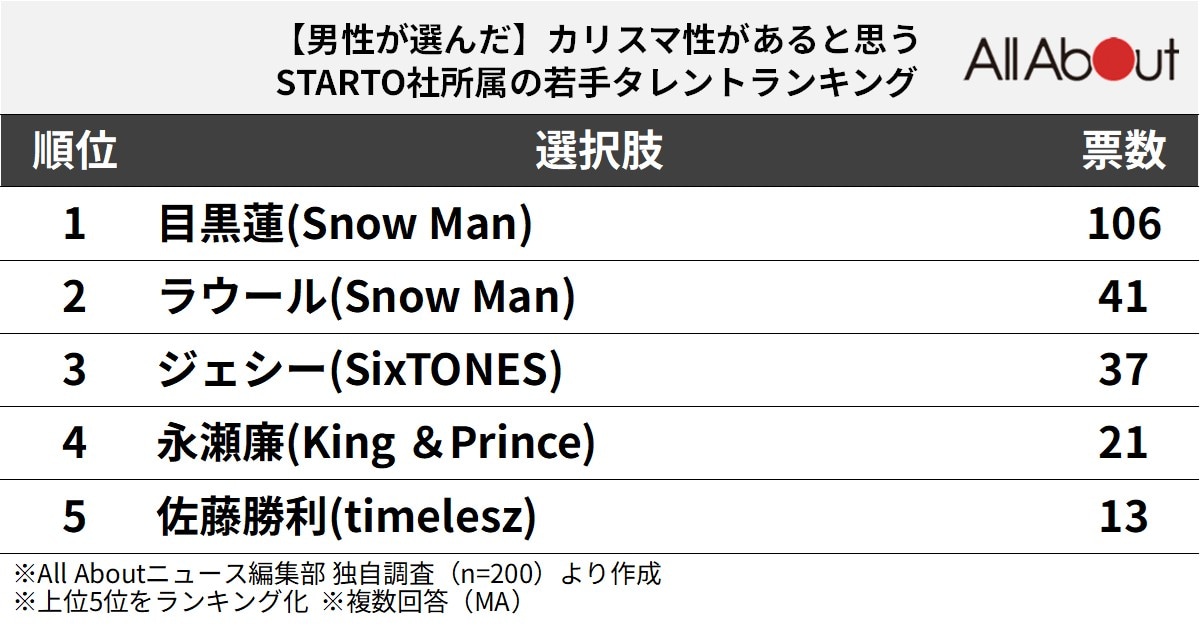 カリスマ性があると思う「STARTO社所属の若手タレント」ランキング