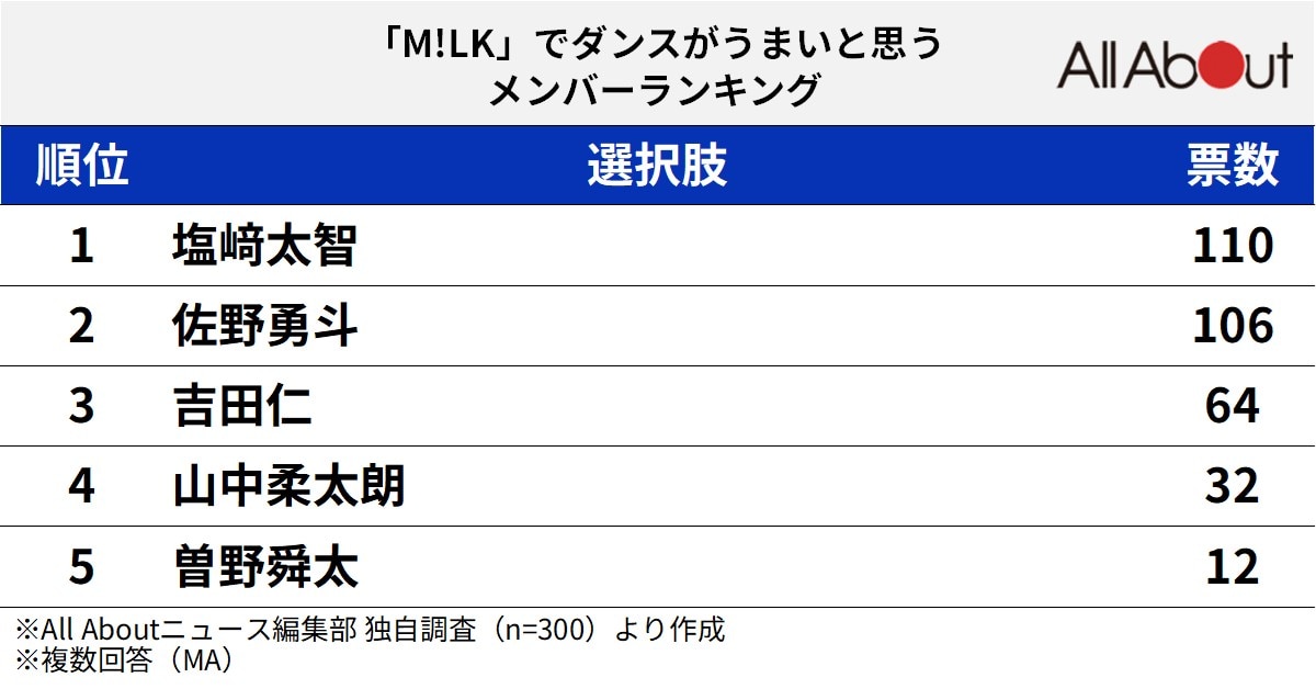 「M!LK」でダンスがうまいと思うメンバーランキング