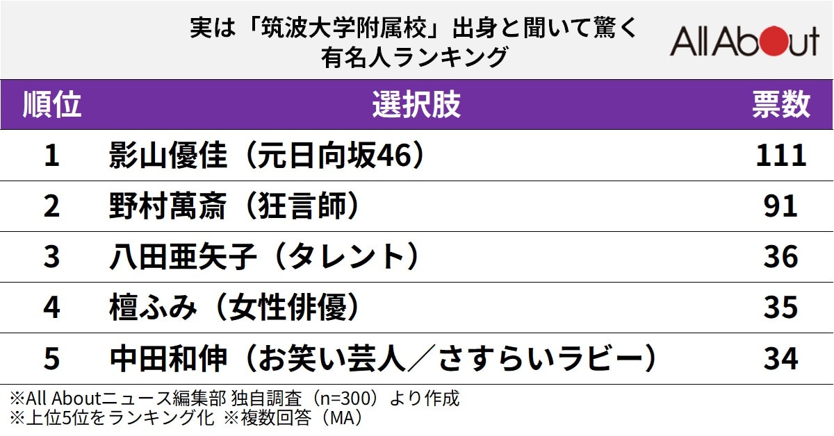 実は筑波大学附属校出身と聞いて驚く有名人ランキング