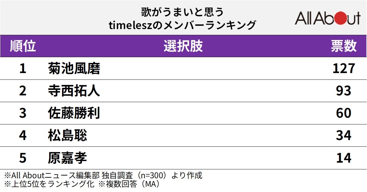 歌がうまいと思うtimeleszのメンバーランキング