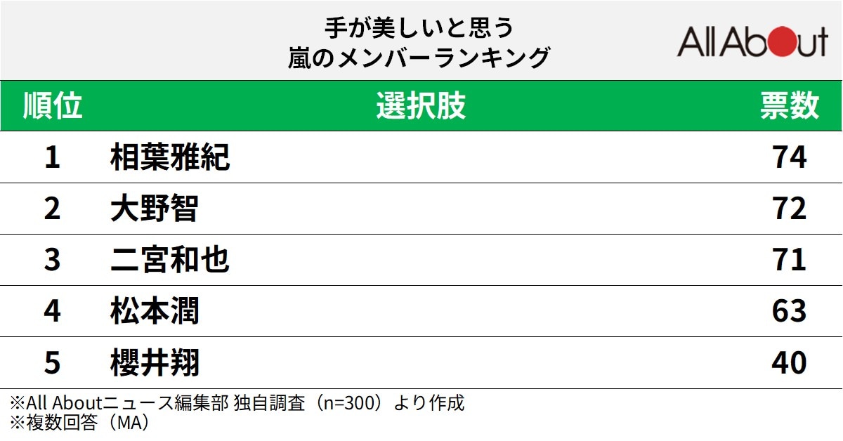 手が美しいと思う嵐のメンバーランキング