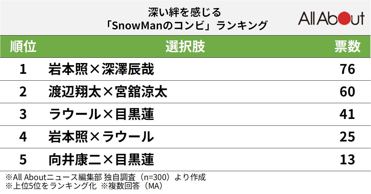 深い絆を感じる「Snow Manのコンビ」ランキング