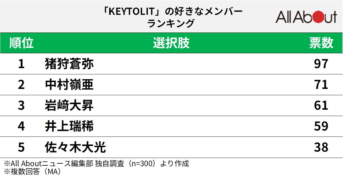 「KEY TO LIT」の好きなメンバーランキング