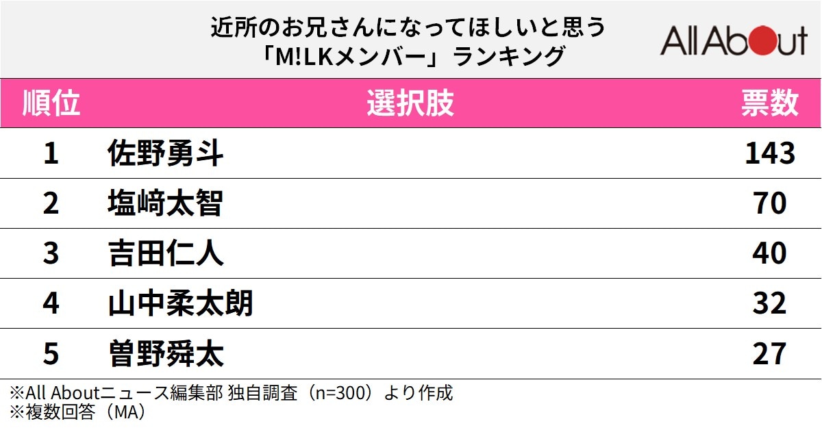 近所のお兄さんになってほしいと思う「M!LKメンバー」ランキング