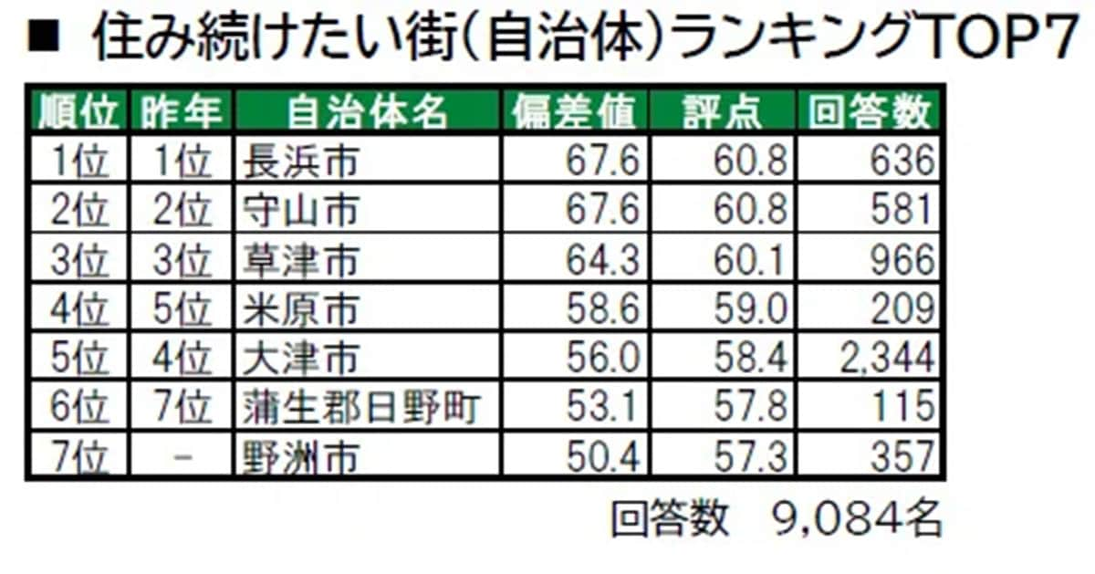 住み続けたい「滋賀県の街（自治体）」ランキング