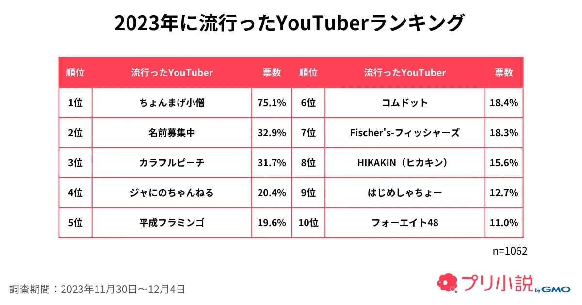 女子中高生が選ぶ「2023年に流行ったYoutuber」ランキング