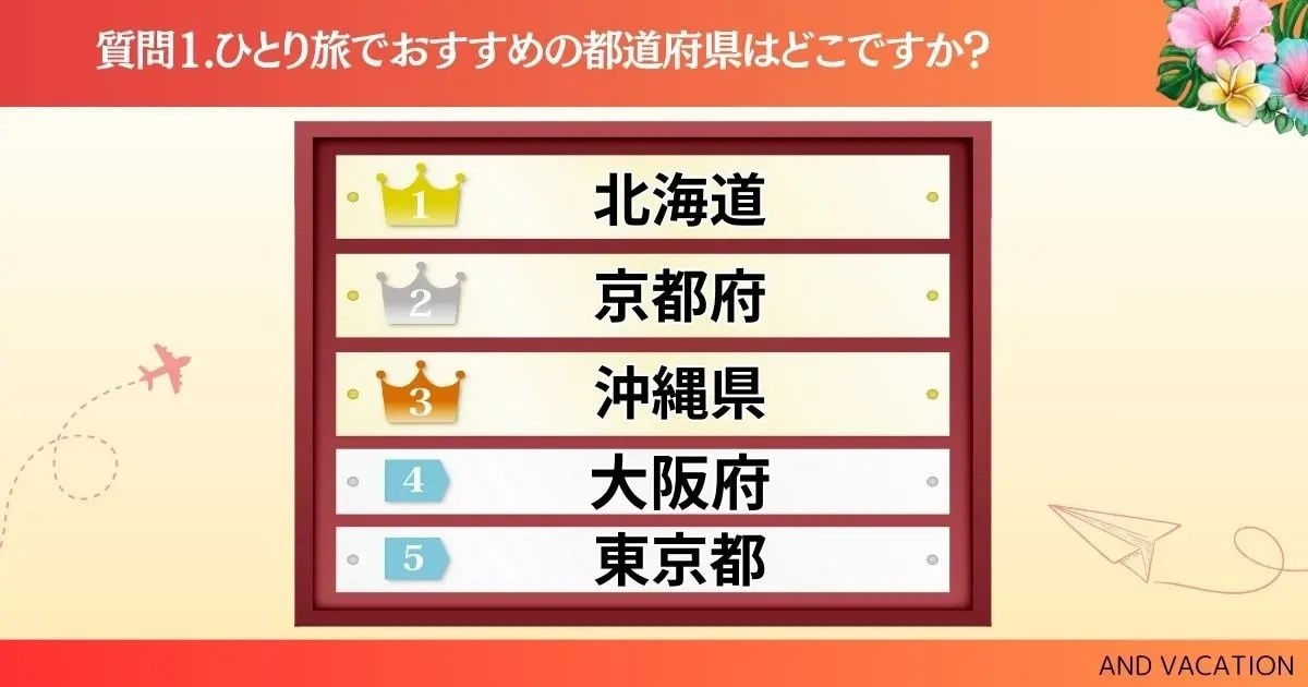 「ひとり旅」でおすすめの都道府県ランキング