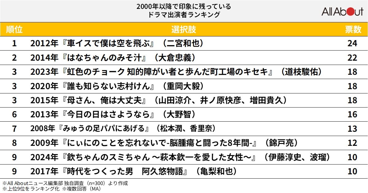 『24時間テレビ』印象に残っている「ドラマ出演者」ランキング
