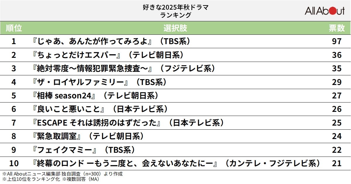 好きな「2025年秋ドラマ」ランキング