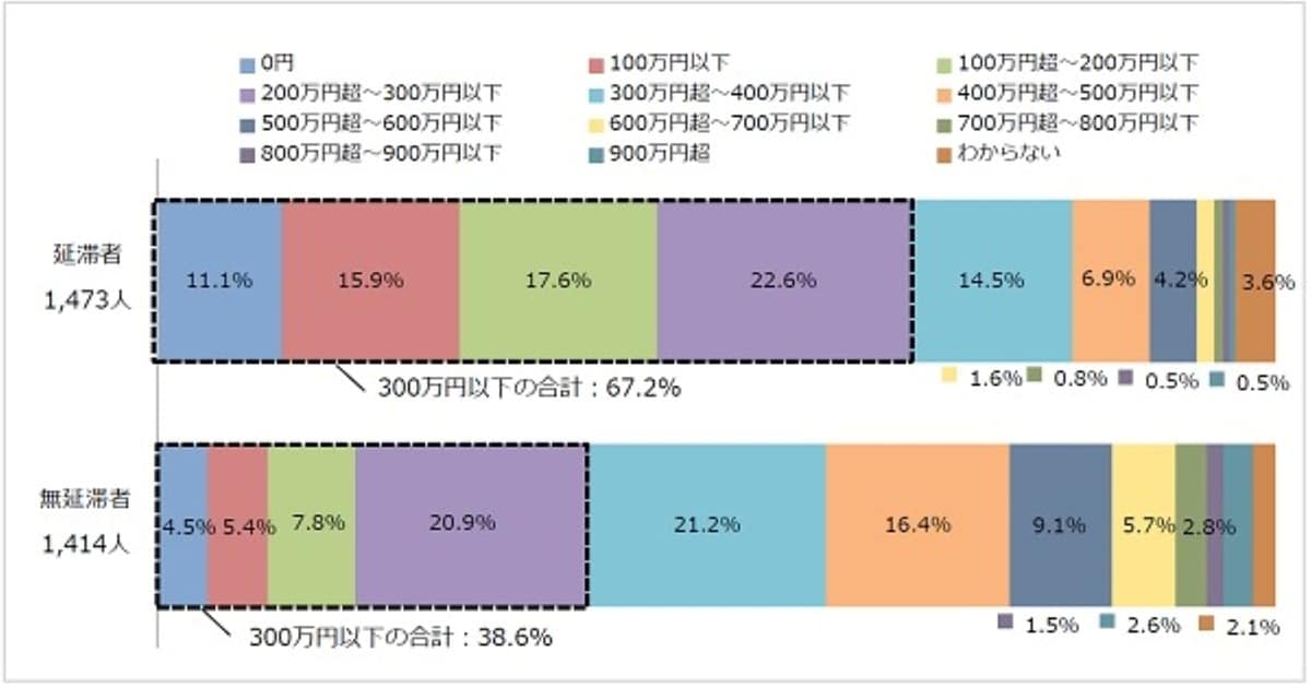 奨学金・奨学生の年収分布