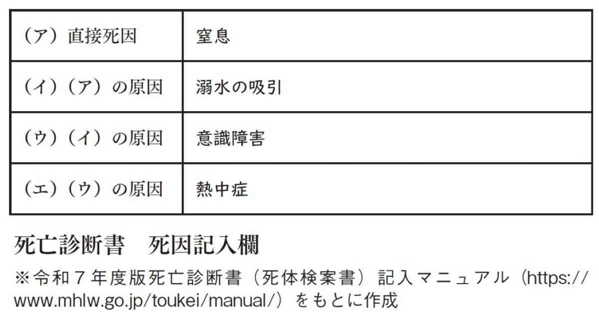 法医学教授が教えている 死体の授業