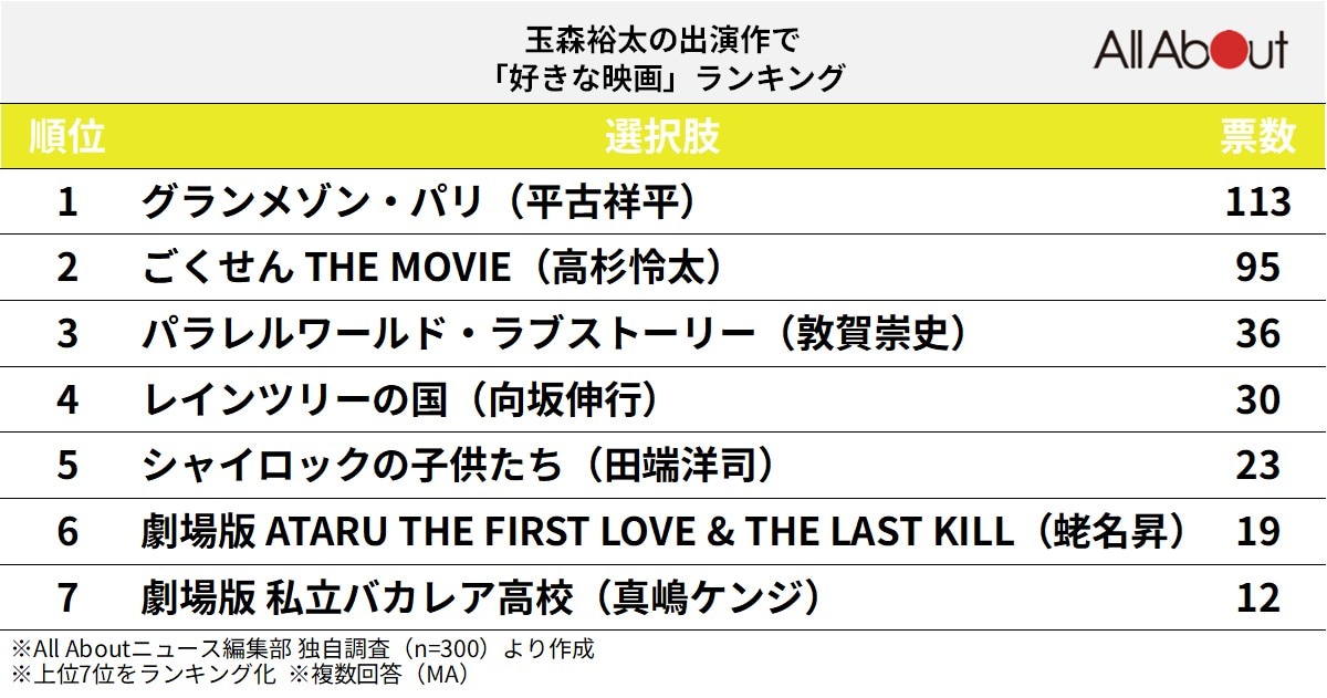 玉森裕太の出演作で「好きな映画」ランキング