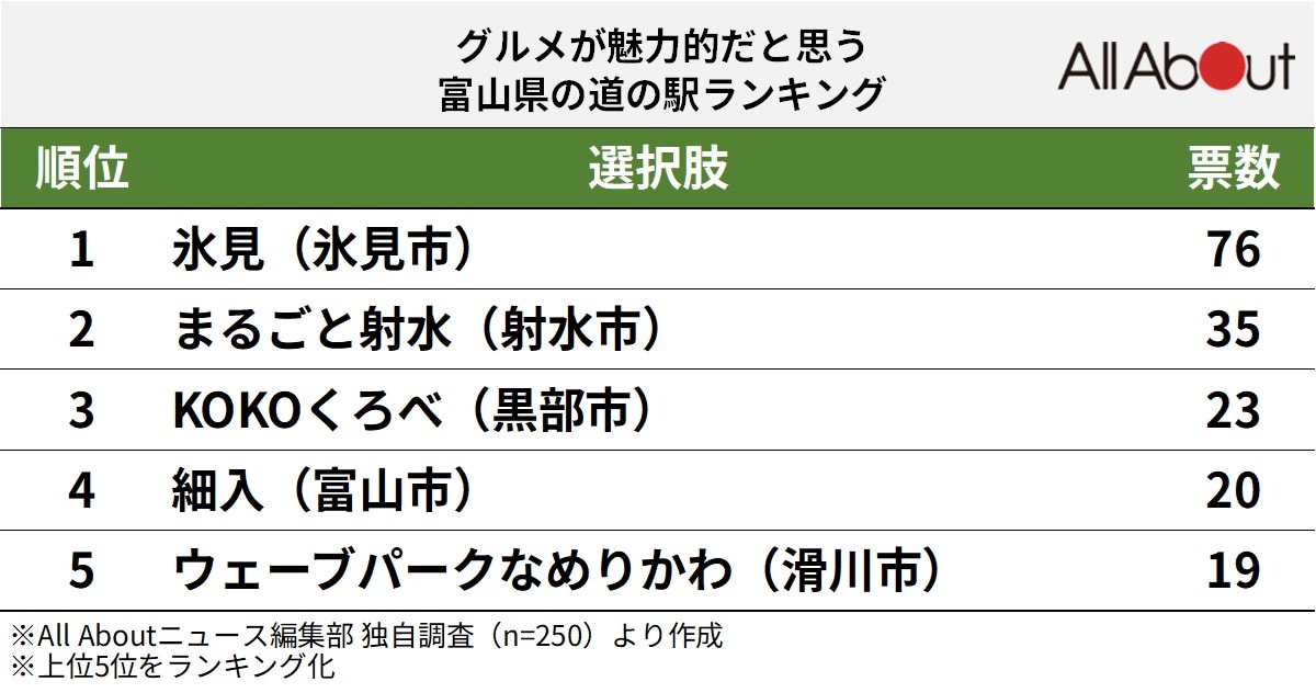 グルメが魅力的だと思う富山県の道の駅ランキング