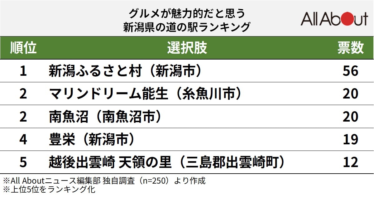 グルメが魅力的だと思う新潟県の道の駅ランキング