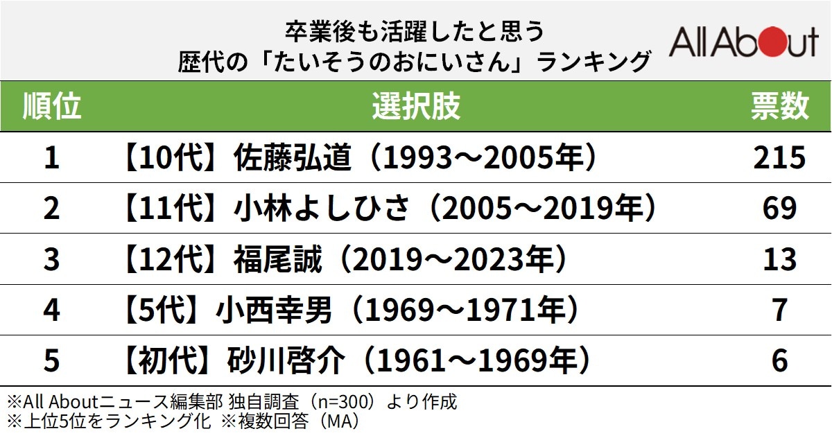 卒業後も活躍したと思う歴代の「たいそうのおにいさん」ランキング