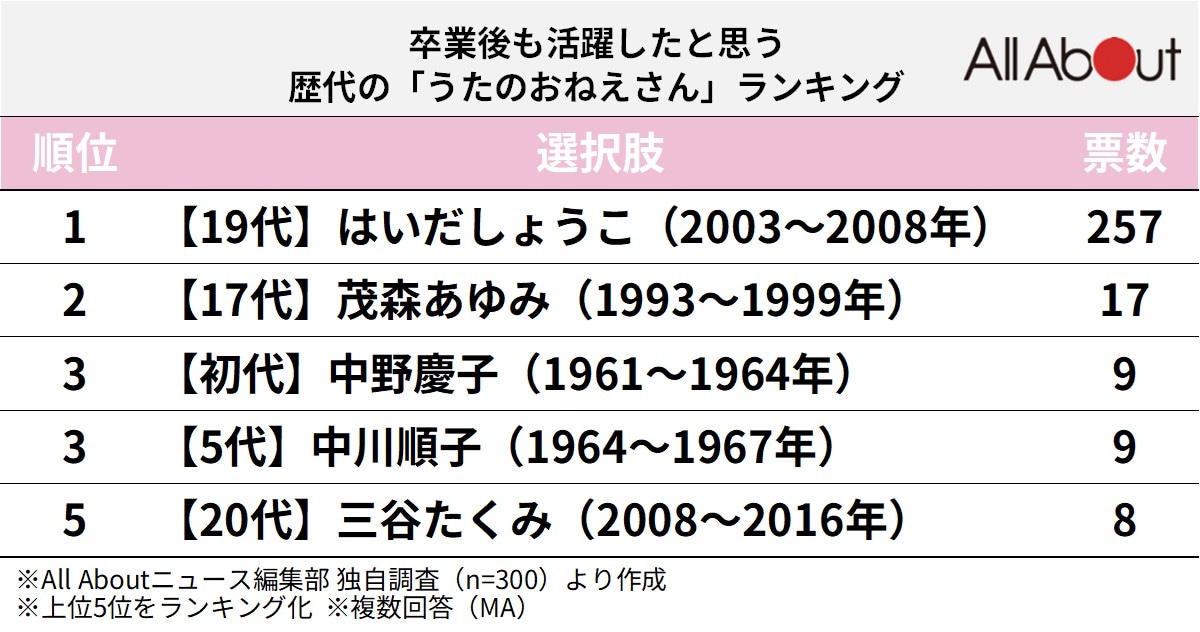 卒業後も活躍したと思う歴代の「うたのおねえさん」ランキング