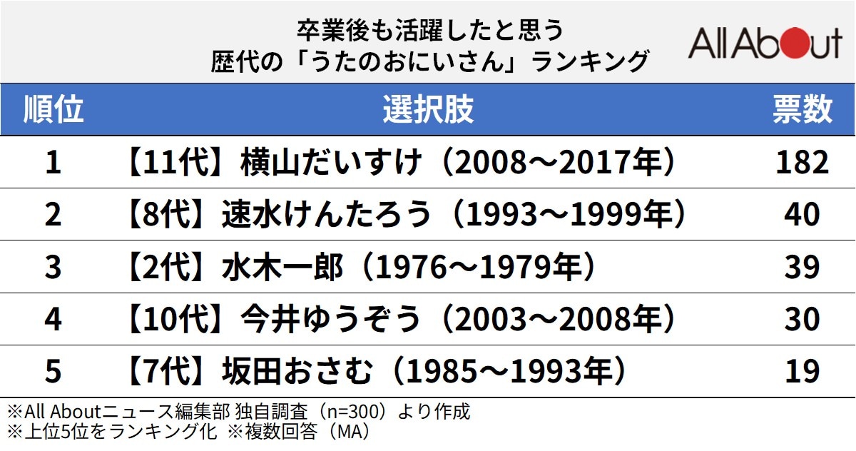 卒業後も活躍したと思う歴代の「うたのおにいさん」ランキング