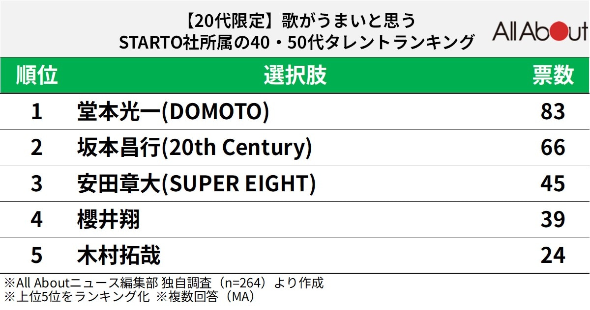 【20代が選ぶ】歌がうまいと思う、STARTO社所属の40・50代タレントランキング