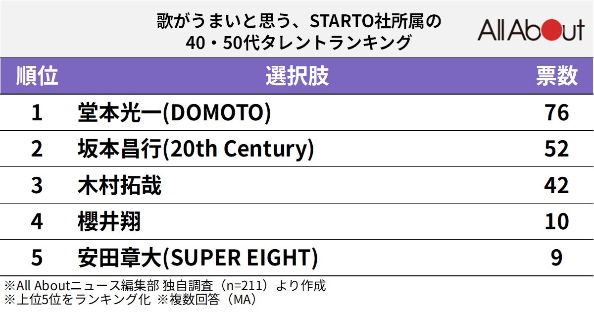 歌がうまいと思う、STARTO社所属の40,50代タレントランキング