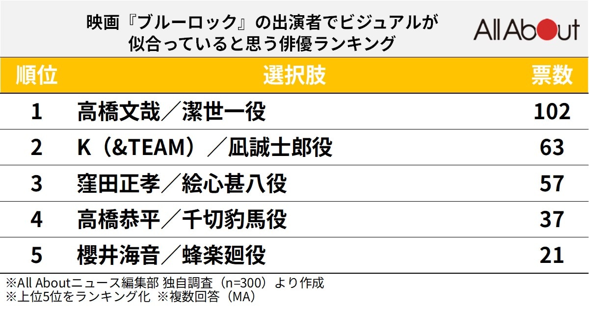 映画『ブルーロック』の出演者でビジュアルが似合っていると思う俳優ランキング