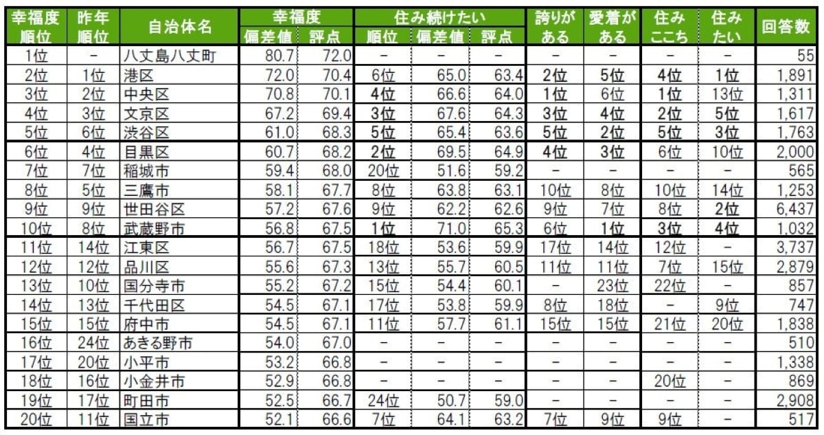 街の幸福度（自治体）ランキング