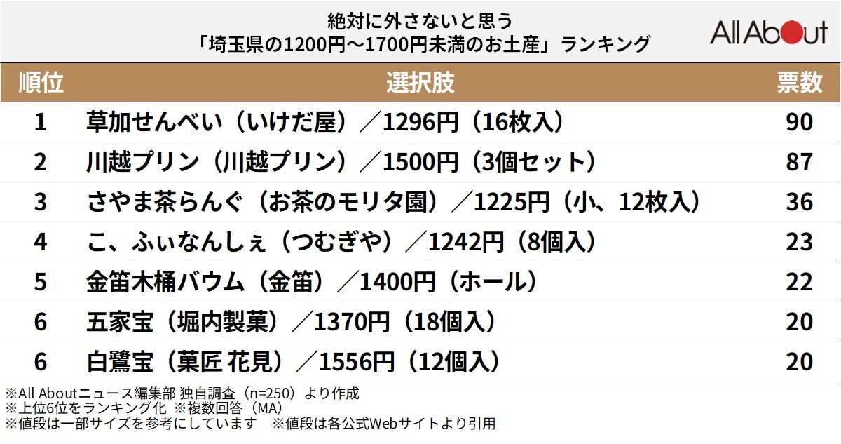 絶対に外さないと思う「埼玉県の1200円～1700円未満のお土産」ランキング