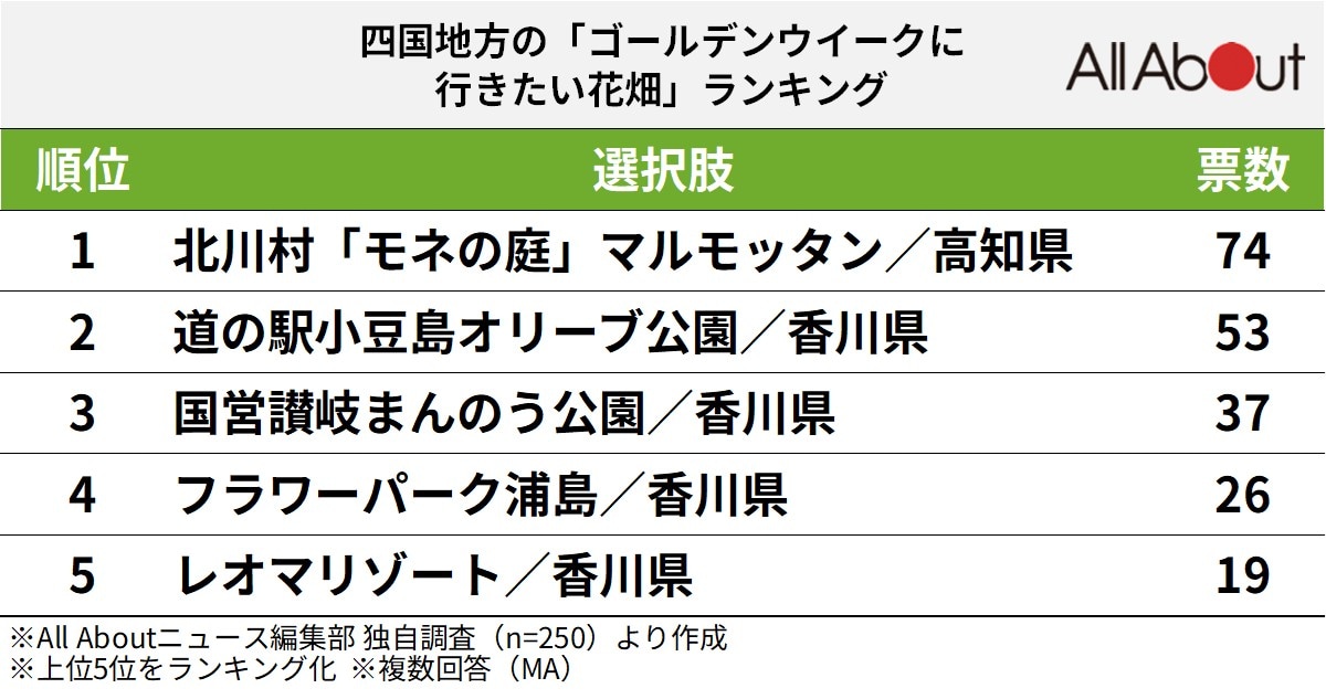 四国地方の「ゴールデンウイークに行きたい花畑」ランキング