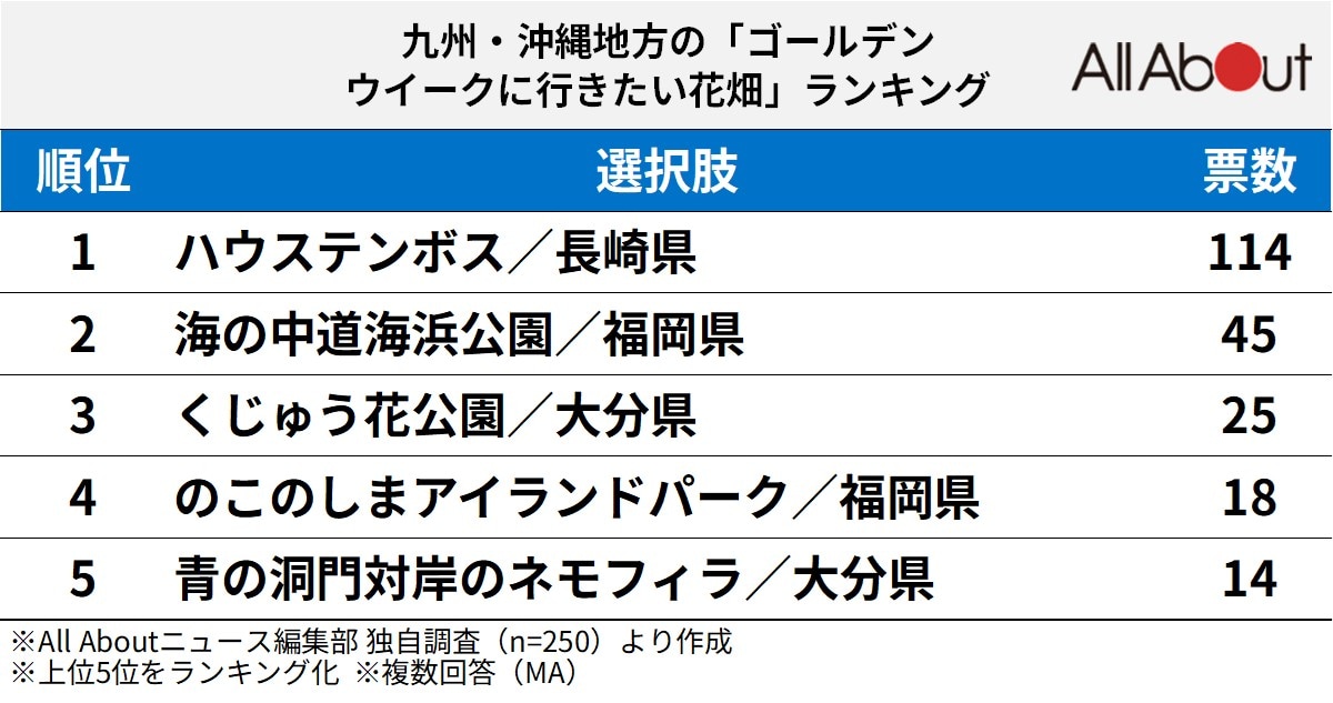 九州・沖縄地方の「ゴールデンウイークに行きたい花畑」ランキング