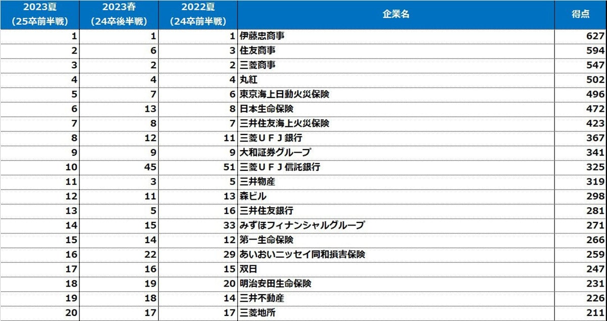 【25卒】文系男子の「就職人気企業」ランキング