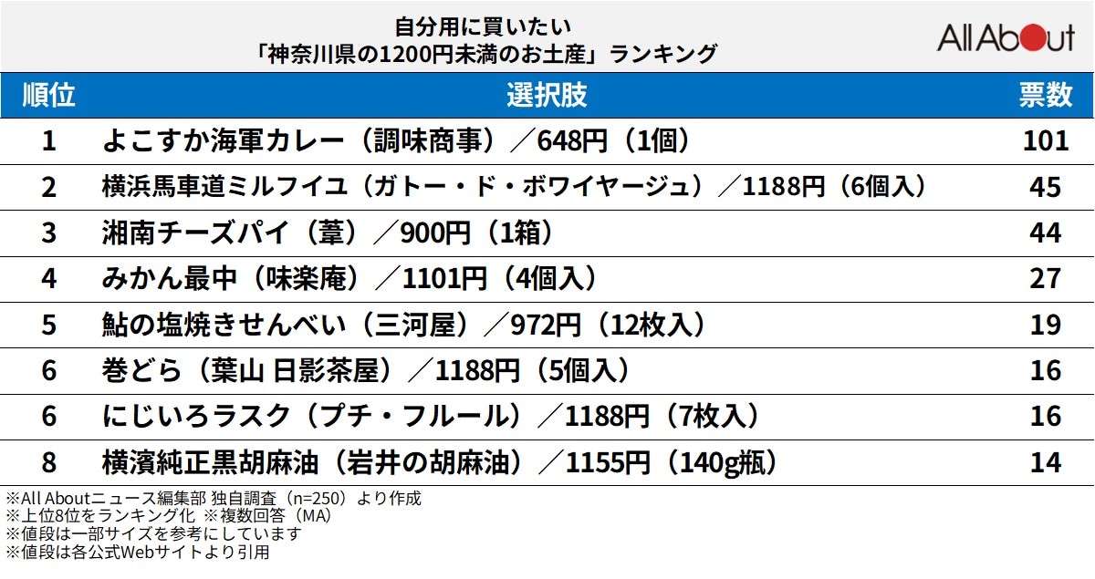 自分用に買いたい「神奈川県の1200円未満のお土産」ランキングの画像