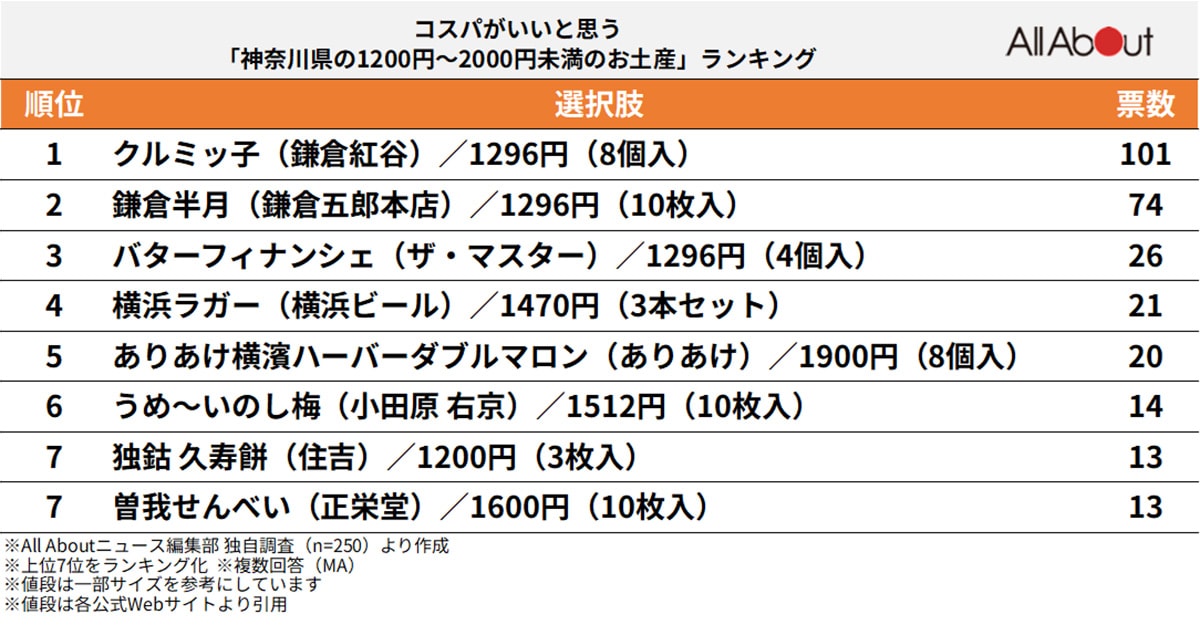 コスパがいいと思う「神奈川県の1200円～2000円未満のお土産」ランキングの画像