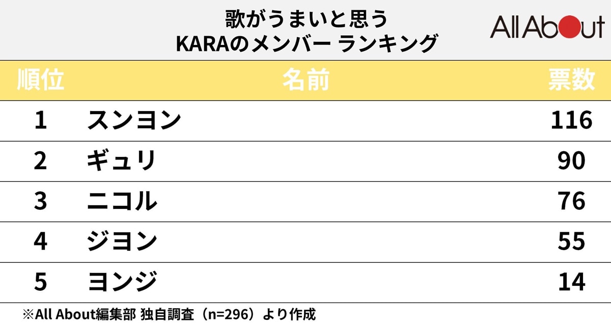 「歌がうまいと思う『KARA』のメンバー」ランキング